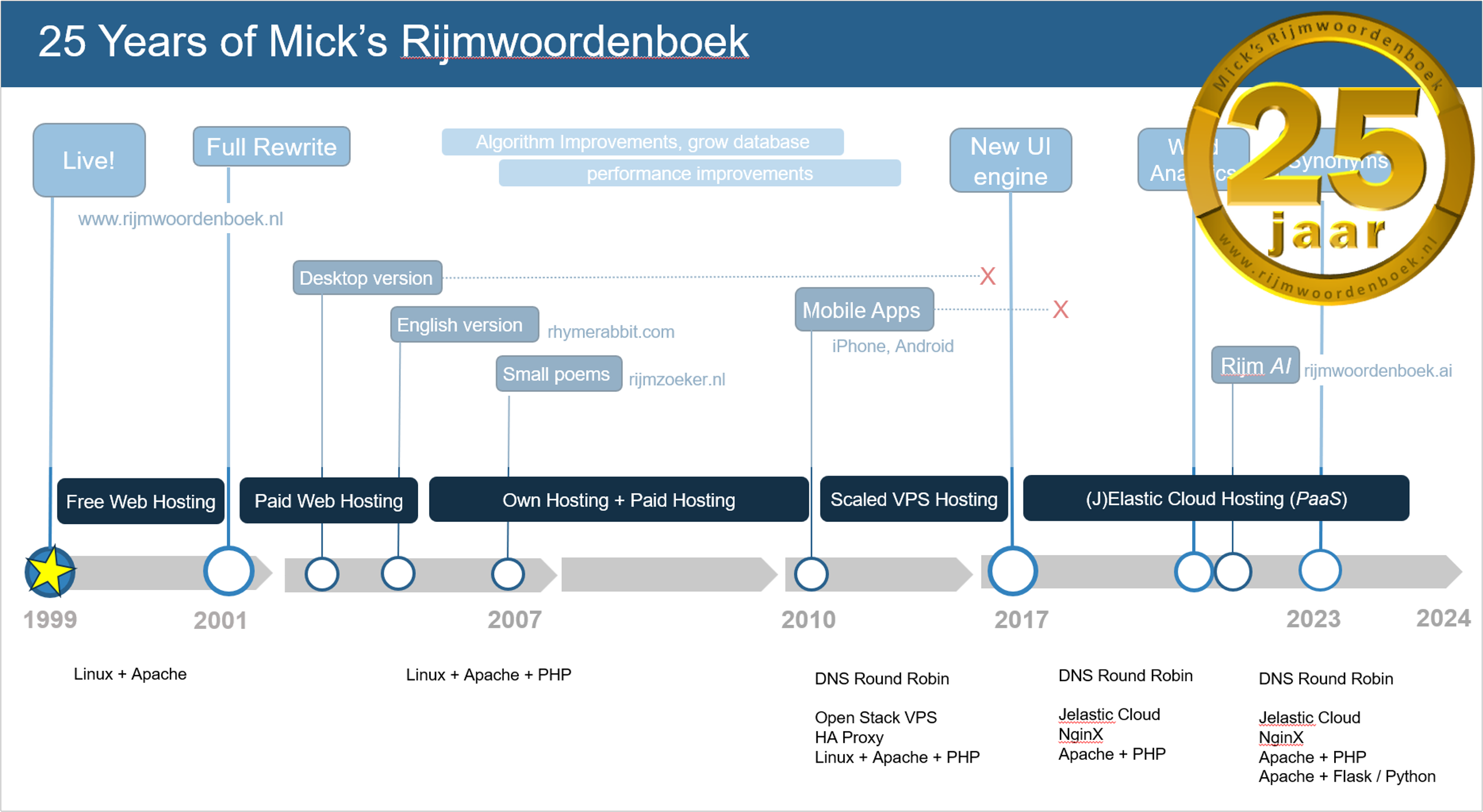 rijmwoordenboek25years-timeline